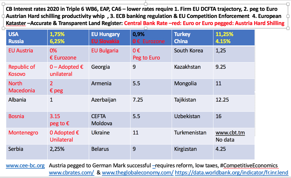 GunterFehlinger's tweet photo. @EU_Commission @eu_near @eu_eeas @EUinGeorgia @RKS_Republic @Zourabichvili_S @albinkurti @NATO @MFAgovge @BoykoBorissov @EZaharievaMFA @KGeorgieva @Lagarde ETR calls for #Europeg 2020 and #EuroAdoption 2021 because it is simple much better for consumers and taxpayers in EU and all #DCFTA &amp; future EU Members in Europe to have the same currency to integrate much faster! We lost enough time in 30 years transition! Unity in #EU37by2029 https://t.co/CjVCDzound