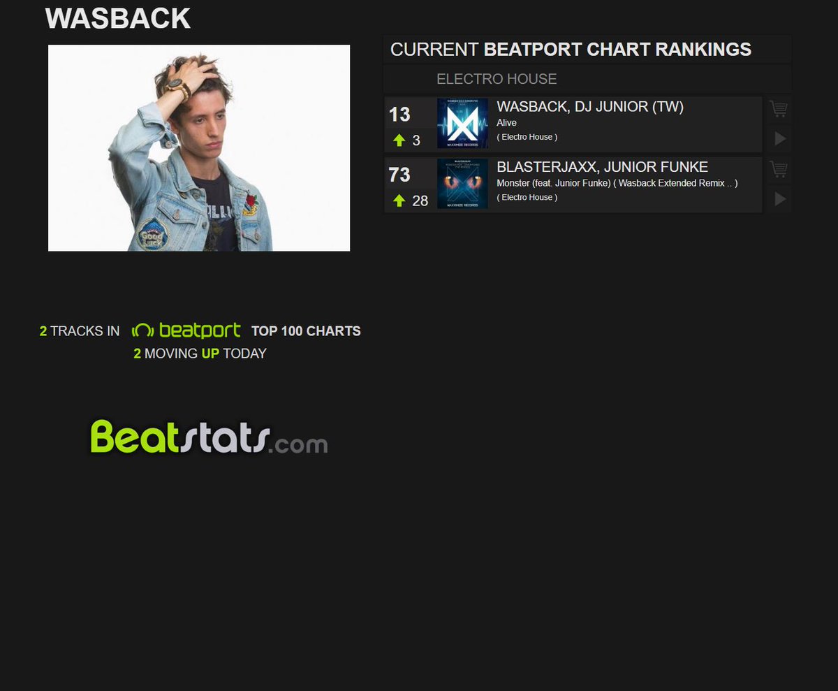 <a href="/WasbackOfficial/">Wasback_Official</a> WASBACK has 2 TRACKS in Beatport Charts (2 UP TODAY)