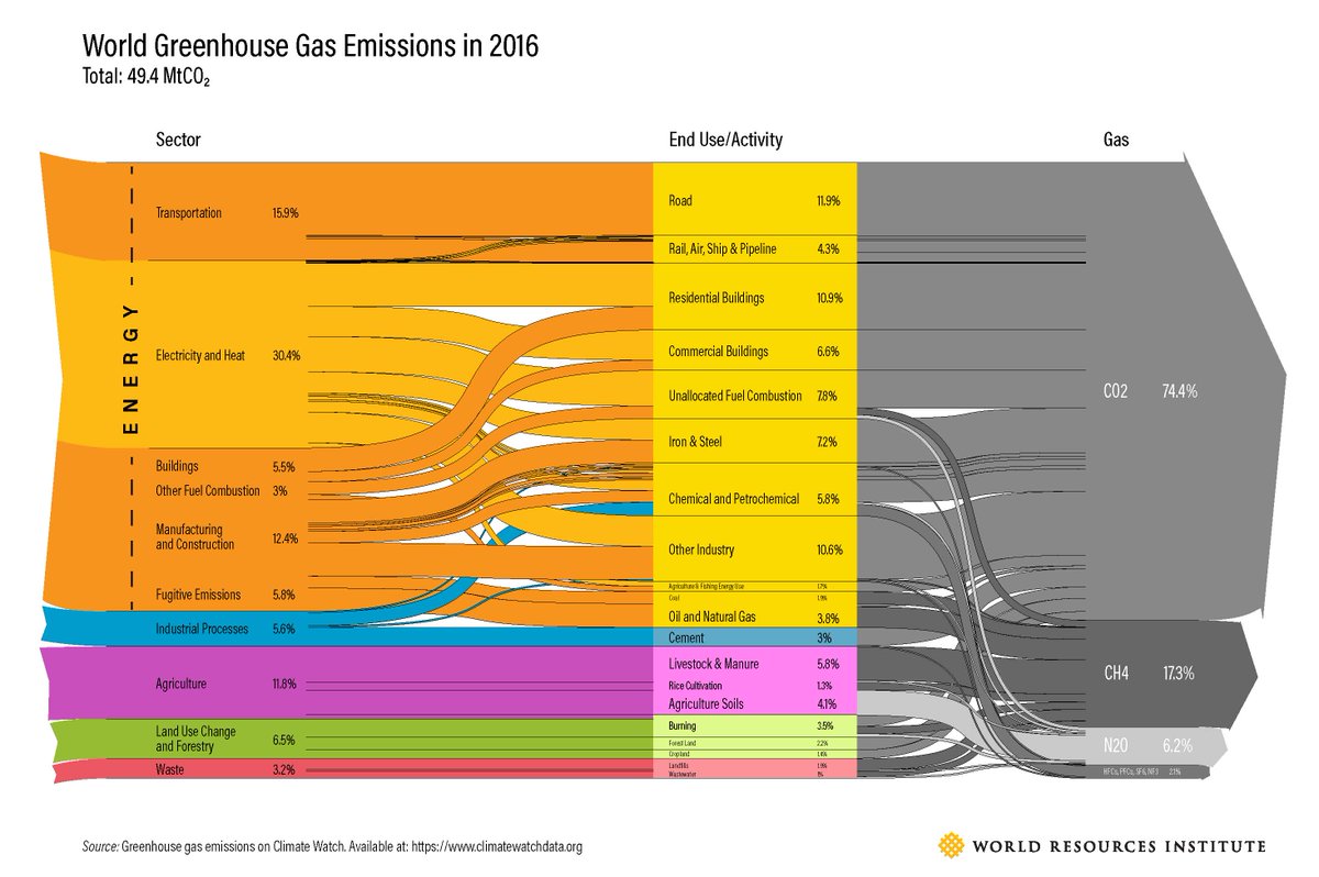 For all the data/chart nerds out there, 
<a href="/WRIClimate/">WRI Climate</a>
 just updated a classic showing the flow of energy to greenhouse gas emissions. See the interactive version here: wri.org/resources/data…