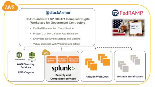 stackArmor's tweet photo. Learn by reading @stackArmor-#AWS #Security Solution Provider Whitepaper-#DOD releases #CMMC draft that provides early guidance to #DODContractors & appears to track #FedRAMP Program @cloudpalgp
https://t.co/7u05ZyvFw5
#AWSPartner #AWSGovCloud #AWSCloudSecurity #RegulatedMarkets https://t.co/reDJ34SlOg