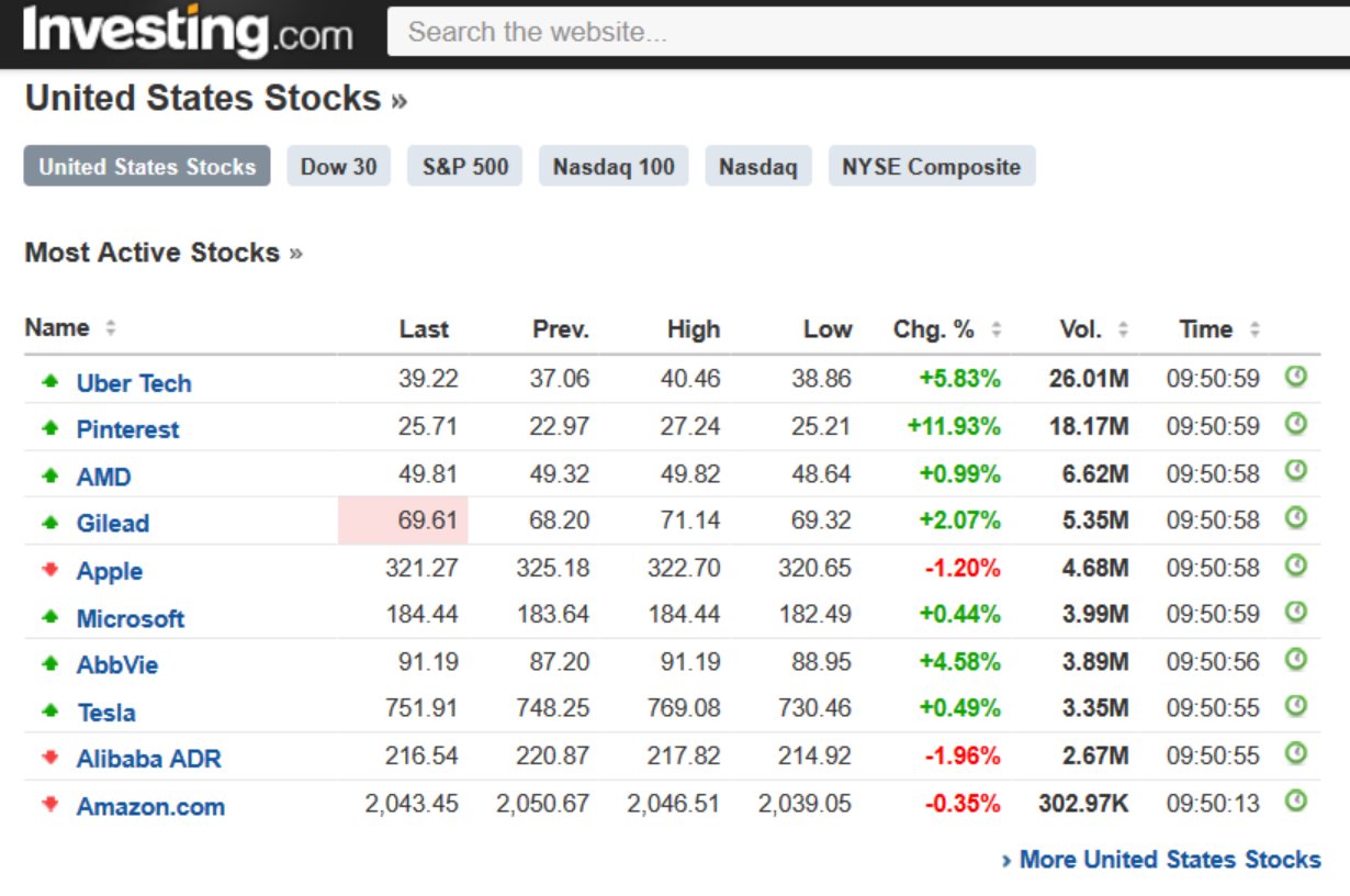 on Twitter "📈 Friday Morning's Top10 Most Actively