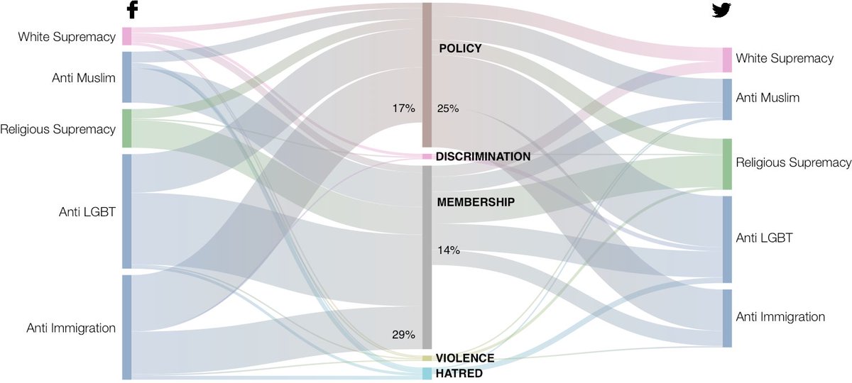 tanmit's tweet image. In DC at @theNASciences, at their Political Warfare &amp;amp; Influence panel. Looking forward to presenting our #CHI2020 paper (bit.ly/CHI20) on hate narratives &amp;amp; #CSCW2018 work on conspiratorial narratives (bit.ly/conspCSCW18). Shoutout to @shruti_ph &amp;amp; @hide_yourself!