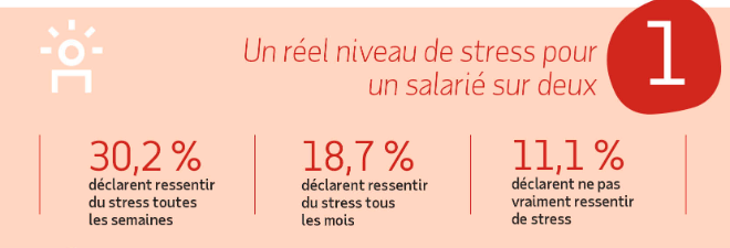 RHinfo's tweet photo. ↪En quoi la perception du #travail est affectée par le #stress ? @PatrickBOUVARD montre que qu'il touche 1 salarié sur 2 d'après l'étude #WorkforceView2019, et que cela devrait nous interroger !
▶https://t.co/Klqv9gng3r https://t.co/1NBgfBPykq