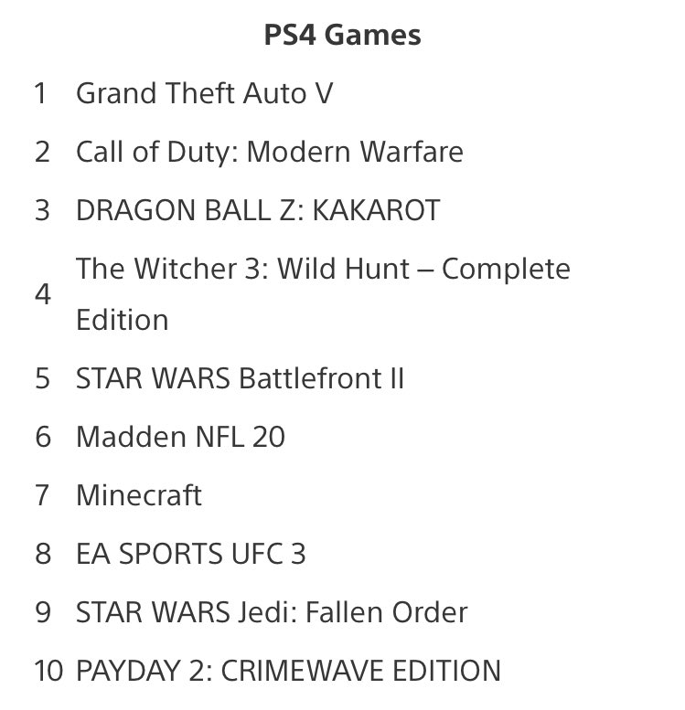 Aqua_Players's tweet photo. Ya sea por descuento, o porque no le habían podido dar antes, GTA V se destaca como el juego más descargado de enero en la PS Store de PlayStation en Latinoamérica y en Estados Unidos. 

Les dejamos la lista completa de las descargas de Enero en ambas regiones. https://t.co/P2x5frrvGt