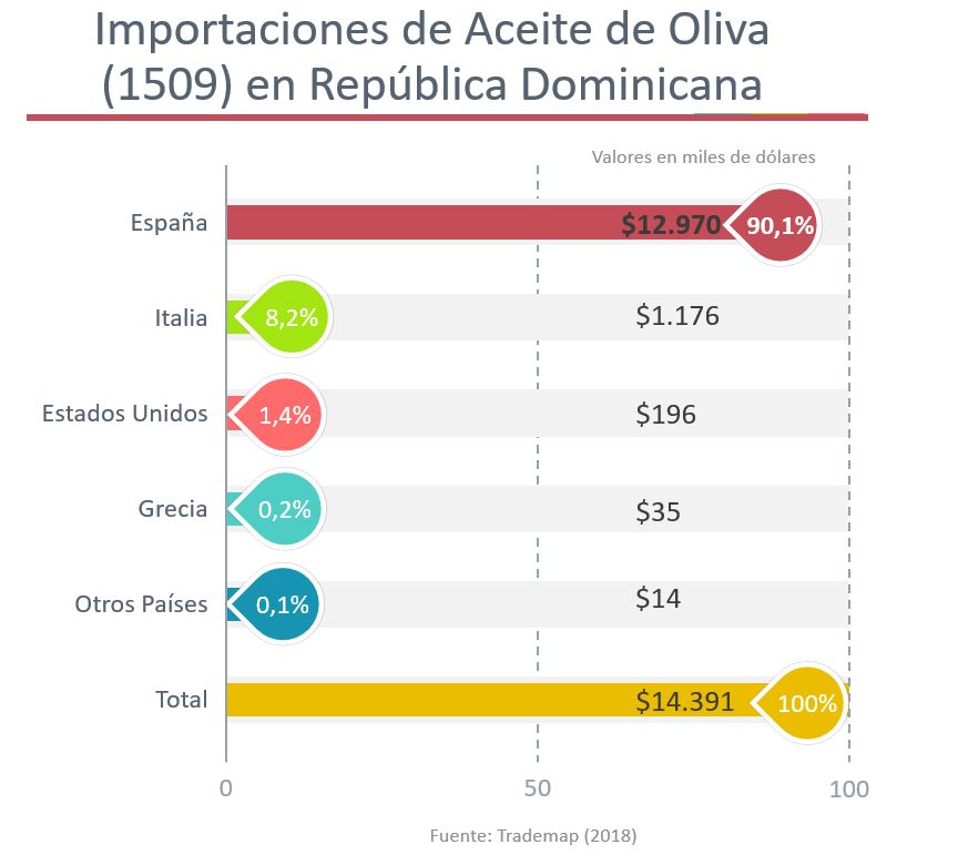 🇪🇸🇩🇴España es el mayor suministrador de aceite de oliva para el mercado de República Dominicana. El 90% del aceite de oliva importado por República Dominicana proviene de España.
#España #RepúblicaDominicana #aceitedeoliva