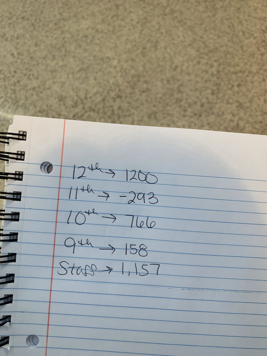 CAMStuCo's tweet photo. Here are the current standings for pennies for paws! 12th- (1200), 11th- (-293), 10th- (766), 9th-(158), and staff (1,157). https://t.co/WeBQa1bXlu
