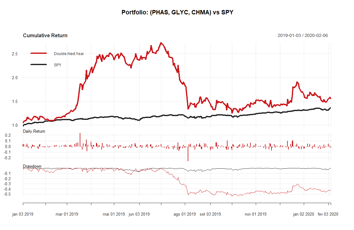 LifeonData's tweet photo. If we consider these three #stocks  as a #portfolio  they finish with cumulative returns greater than  SPY but a huge maximum #drawdown: 54,27% against 6,61% of #spy in a period of 2019-01-03 to 2020-02-06. 

https://t.co/TZ4l8icNtA https://t.co/1UTBXN3Xhr