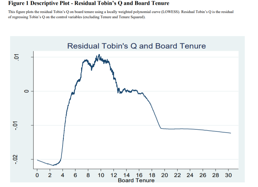 Board tenure &amp; firm performance: Scholars "found a curvilinear relationship between average board tenure and organizational performance."  In other words, entrenched boards a big problem.  michael-roberto.blogspot.com/2020/02/the-ef…