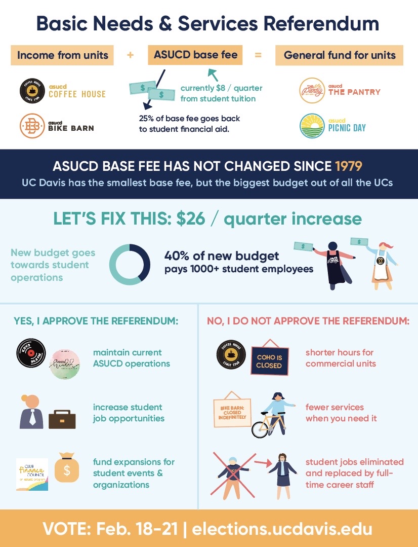 Learn more about what the ASUCD base fee does and how the Basic Needs and Services Referendum would enable ASUCD to continue serving our community well into the future!
Vote at elections.ucdavis.edu from Feb. 18 to Feb. 21.

ASUCD needs you. #ASUCDServesYou