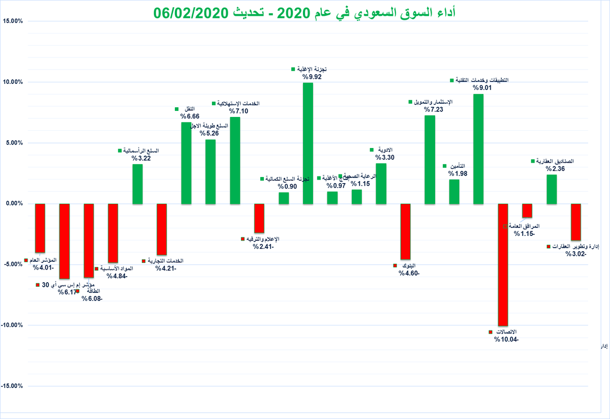 sny2025's tweet photo. #تاسي #تداول #السوق #نبض_السوق
أداء السوق السعودي في عام 2020 - محدث https://t.co/JwihRhsCuo