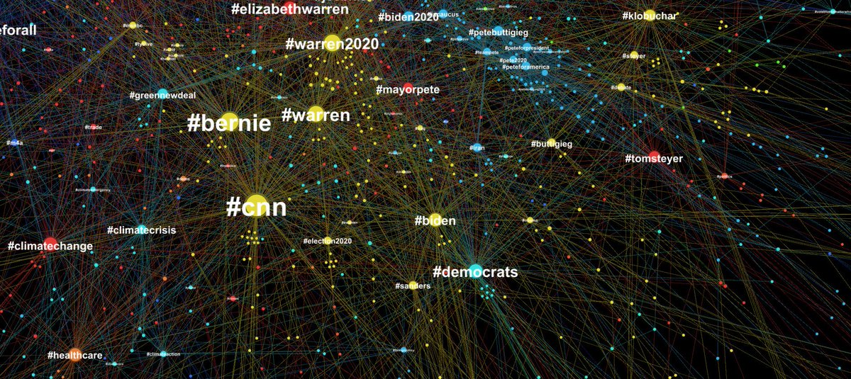 EricVorst's tweet image. #DemDebate 1/14/20 hashtag analysis and #dataviz:

#Bernie2020 #BernieSanders most active &amp;amp; influential paired w #Warren2020 #ElizabethWarren 

Key policies #ClimateChange &amp;amp; #MedicareForAll

#Biden #Buttigieg #Klobuchar central yet less influential

#YangGang active in periphery
