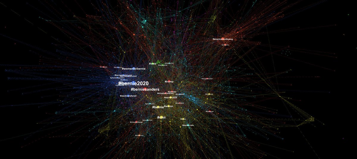 EricVorst's tweet image. #DemDebate 1/14/20 hashtag analysis and #dataviz:

#Bernie2020 #BernieSanders most active &amp;amp; influential paired w #Warren2020 #ElizabethWarren 

Key policies #ClimateChange &amp;amp; #MedicareForAll

#Biden #Buttigieg #Klobuchar central yet less influential

#YangGang active in periphery