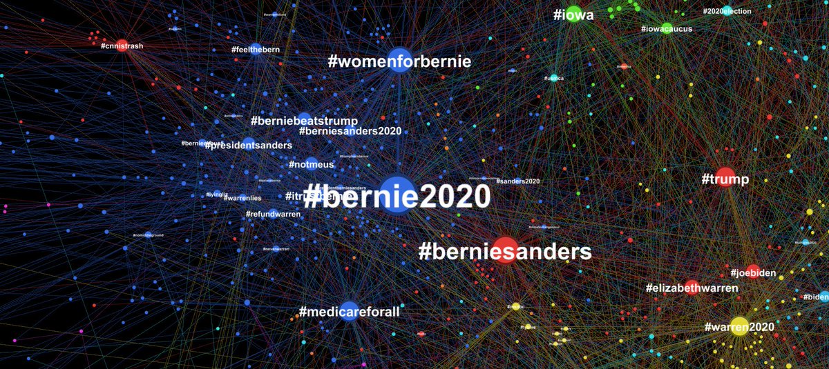 EricVorst's tweet image. #DemDebate 1/14/20 hashtag analysis and #dataviz:

#Bernie2020 #BernieSanders most active &amp;amp; influential paired w #Warren2020 #ElizabethWarren 

Key policies #ClimateChange &amp;amp; #MedicareForAll

#Biden #Buttigieg #Klobuchar central yet less influential

#YangGang active in periphery