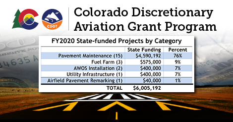 COAeroDiv's tweet photo. The #Colorado #Aeronautical #Board (CAB) approved $6 million in discretionary #aviation #grants for 21 Colorado public-use #airports. Check out the individual grant awards here: https://t.co/qcgVWsirrJ https://t.co/bTRWte3n0p