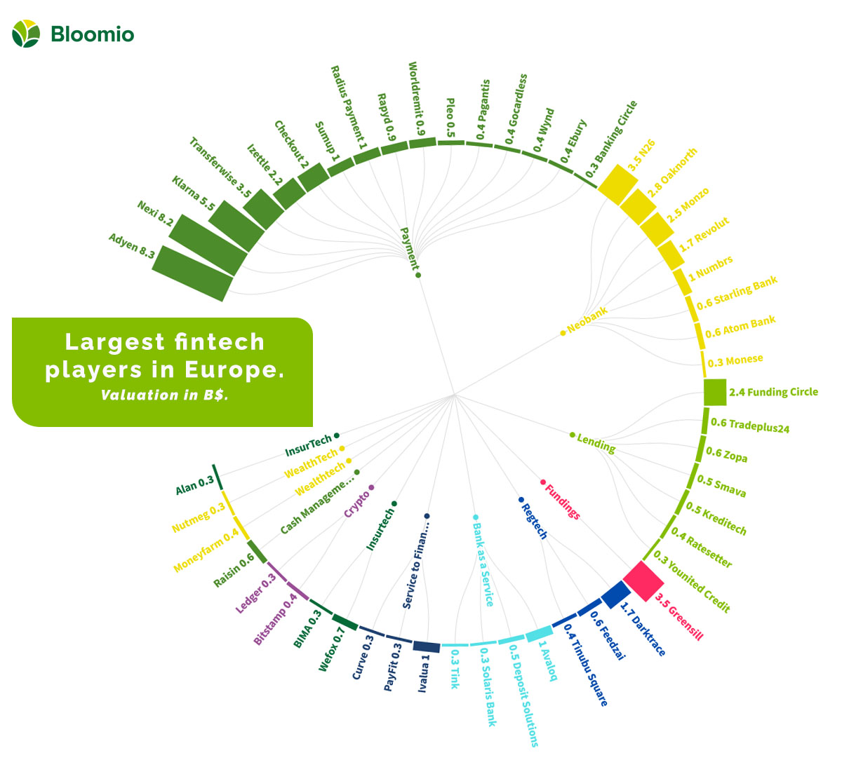 Bloomioplatform's tweet photo. A picture of the largest #fintech players in Europe. Looking at #valuation #Adyen is the undisputed leader with over $ 8B. Digging into the different segments, we see that #payments and #NeoBanks are the business areas with the highest numbers of unicorns. https://t.co/uT3WHiN1ig