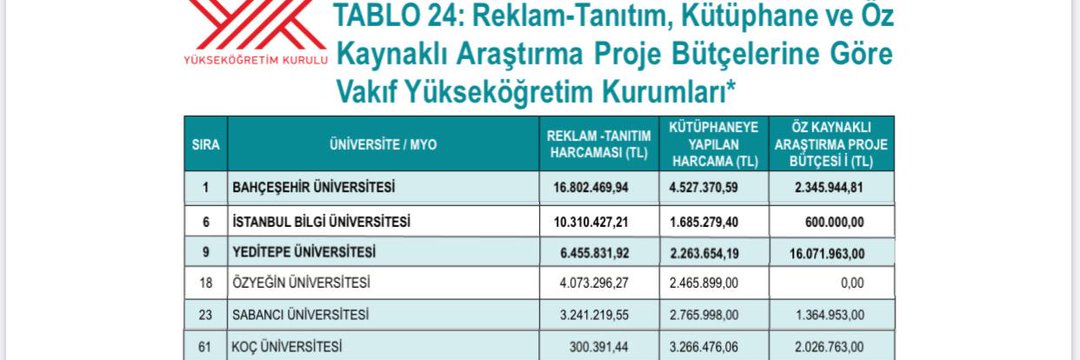 N_canozturk's tweet photo. Reklama harcanan paralar, araştırma projelerine yapılan harcamalardan yaklaşık 8 kat daha fazla!! Bu kabul edilemez!! 
#paraMarkasıBAU https://t.co/8R6hdBHC6y