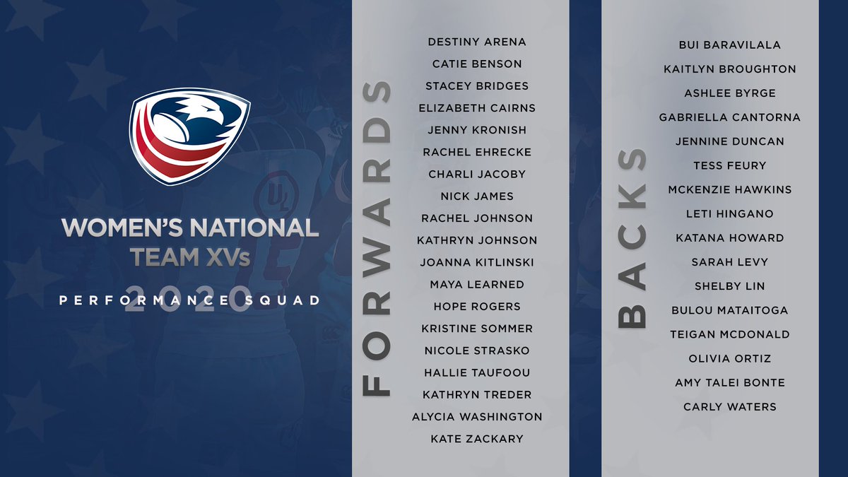 USARugby's tweet photo. 19 forwards, 16 backs and 276 cumulative test caps.

Congrats to the squad 👏

#EaglesUnited 🇺🇸 https://t.co/zUDKv42gr9