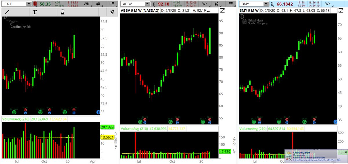 KenRose_CMT's tweet image. #CommonStocks

What do $CAH $ABBV $BMY have in common?

 #HealthCare

Outperform SPX since OCT 7th

Yields above 3%

Bull flag bounces on weekly candle charts.

Will their positives continue?

Follow these and other stocks on #thinkorswim weekly charts:

tos.mx/WSaiqUX