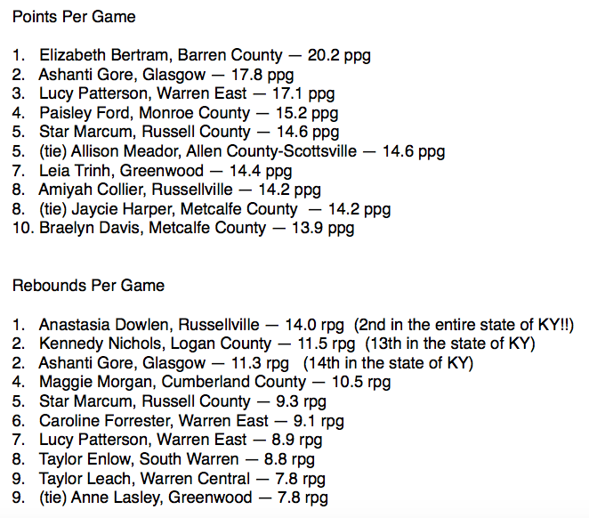 JReecerMedia's tweet photo. Here are this week's Fourth Region boys' and girls' basketball stat leaders! In my opinion, it's becoming more and more apparent who should be on the all-region first teams on both sides. I'm gonna give it another week until I  start showing my opinion on that. https://t.co/hou8xWyaPE