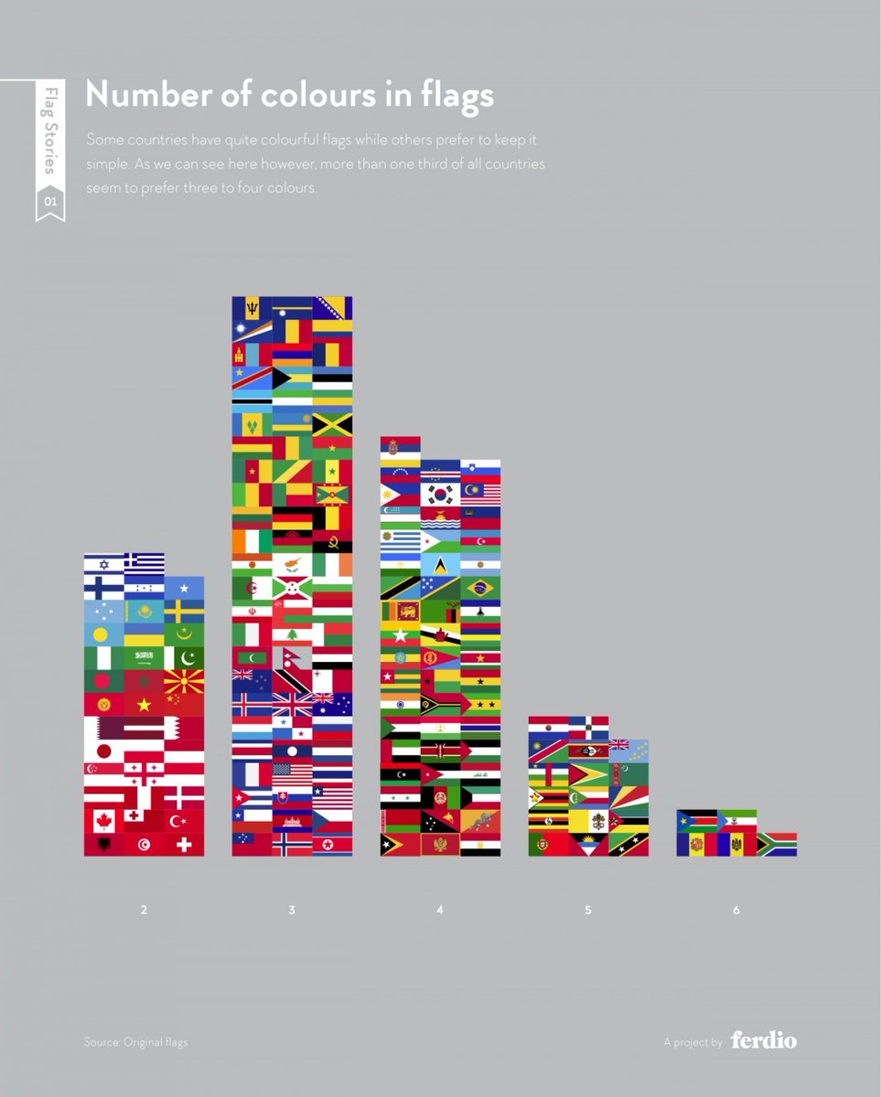 Number of colors in flags