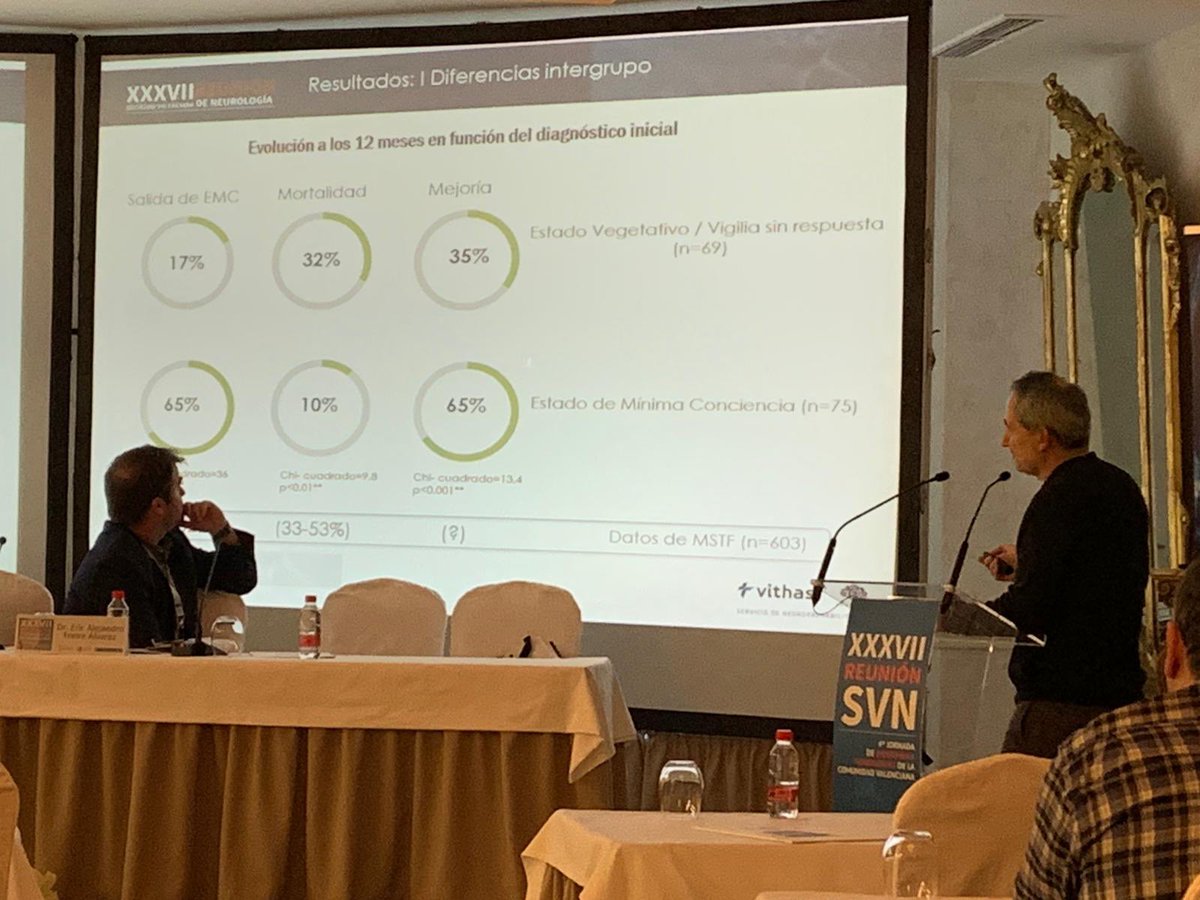 irenea_rehab's tweet image. Y 3 de cada 4 pacientes supera el estado de mínima respuesta #DOCMA #svneuro20