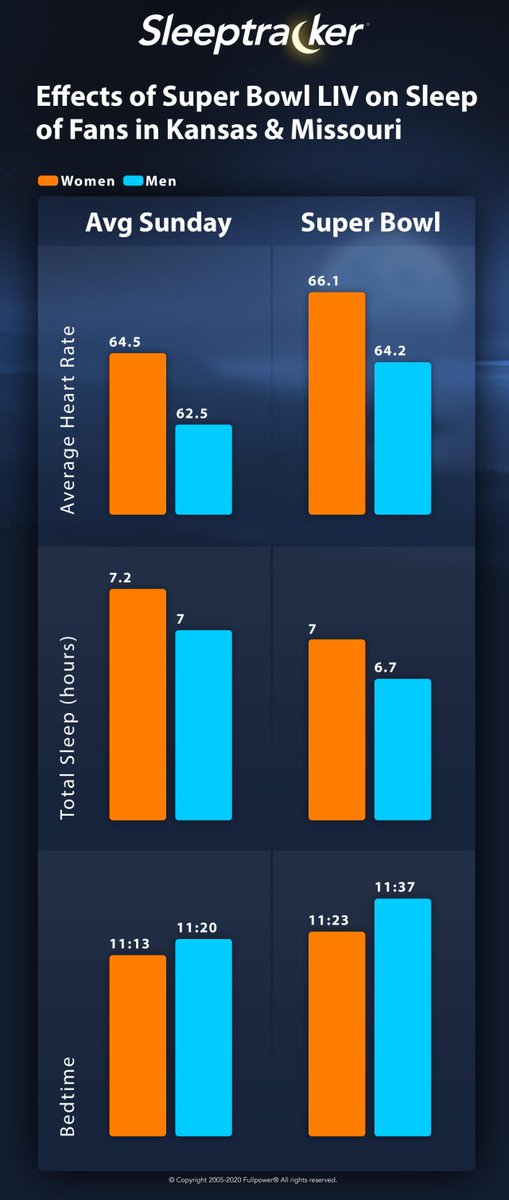 Sleeptracker's tweet photo. For the first time in 50 years, Kansas City fans enjoyed an extraordinary evening. Their sleep stats showed their celebration. Congratulations! https://t.co/Oim4txLdPc
