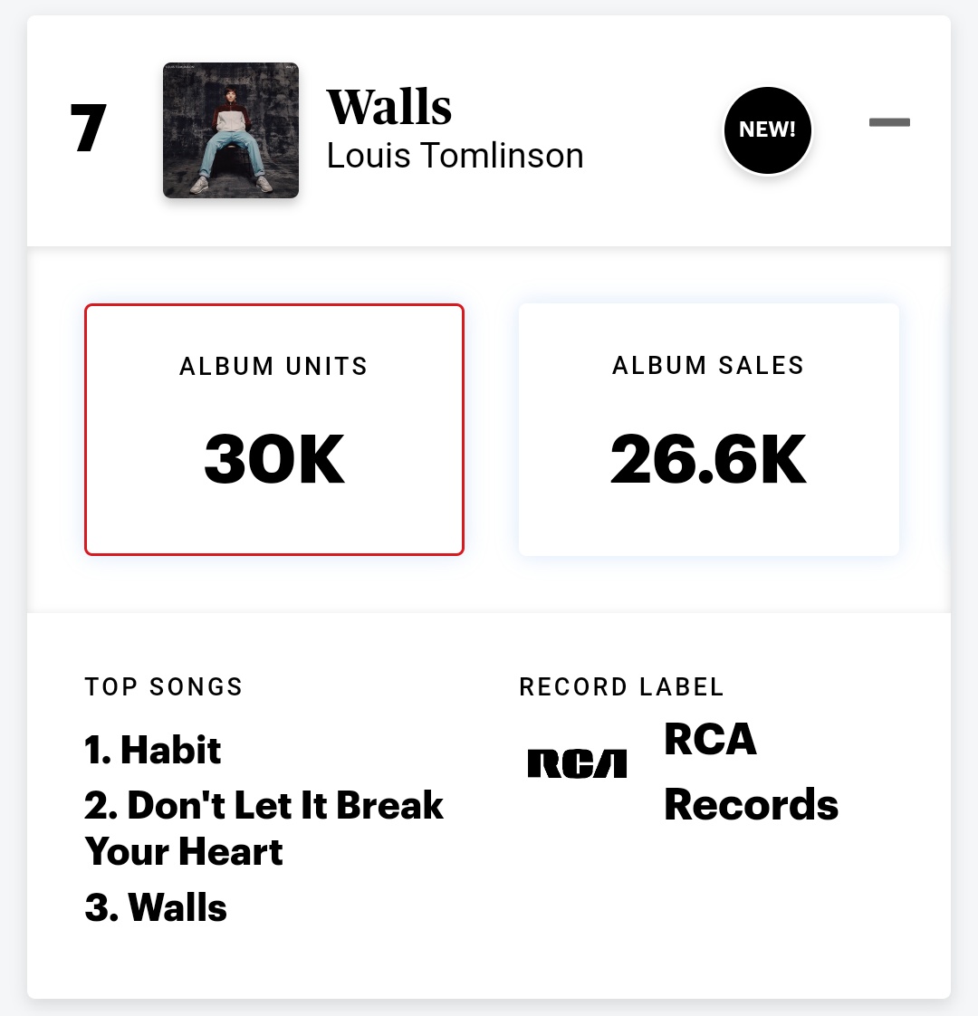 Louis Tomlinson Charts⁹¹ on X: 'Walls' by @Louis_Tomlinson debuts at #7 on  the Rolling Stone Top 200 Albums Chart with 30,000 units sold in the US  (26,600 pure sales).  / X