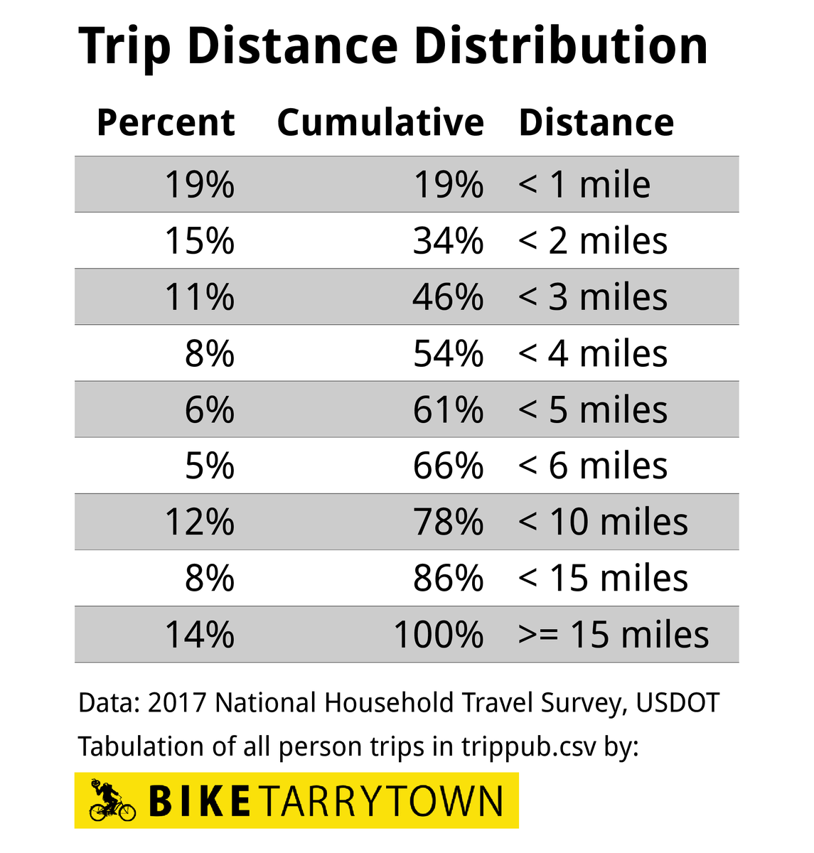 BikeTarrytown's tweet photo. @HenryKraemer While #EVs have a role in addressing #ClimateEmissions, it's overrated. Still requires HUGE energy, minerals, space, $$$.
Key is realizing, even w/ US's crazy suburban sprawl, #MostTripsAreShortTrips. Make #SafeStreets/#CompleteStreets so folks can #Walk4Climate/#Bikes4Climate. https://t.co/QdywhTaCen