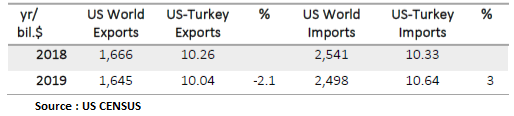 turkeyustrade's tweet photo. According to US Census data, Turkey exports to US increased %3 (10.6 billion $) and imports from US decreased %2 (10  billion $) compared to previous year. https://t.co/fvjnvgQIZR