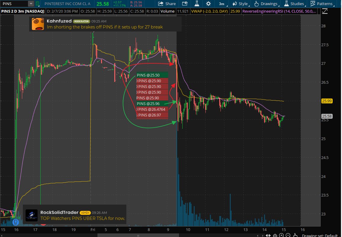 Khanfuzed1's tweet photo. I love it when the market gives you exactly what you want and you hit it perfect. Takes a long time to grow from stumbling around, to seeing setups, and then finally being able to execute them. That's what it's all about in our room and we are on fireπ $PINS $SPY #rampuptrading https://t.co/7IQ20QFMhc
