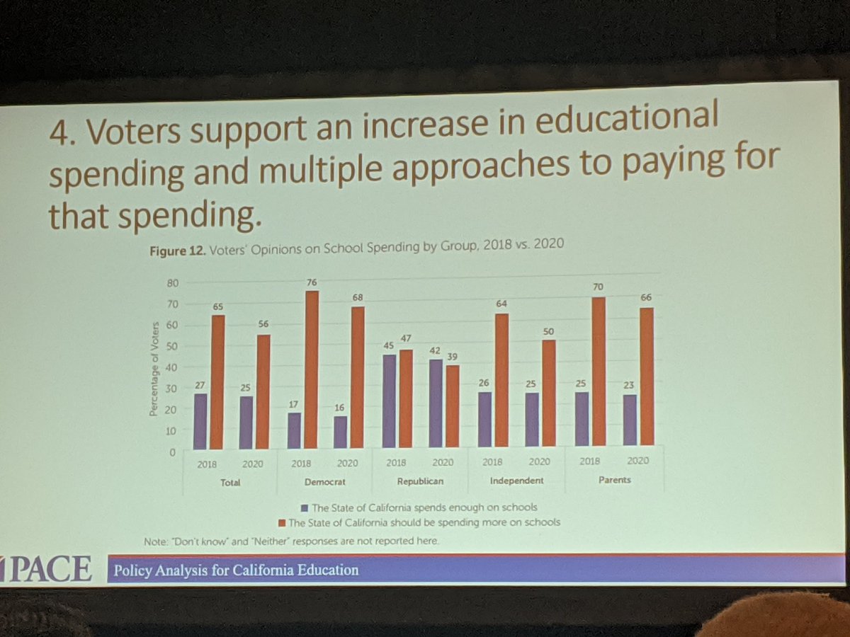 California voters continue to support increasing funding for K12 education. We need to continue to demand #fullandfairfunding