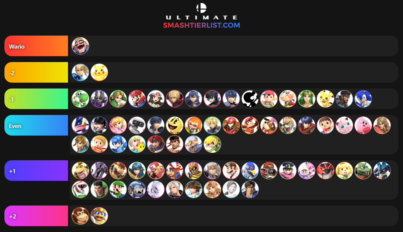 Tsm Ftx Tweek On Twitter: "My Current Wario Mu Chart. Match Ups For Wario Don't Matter As Much As Most Characters Because Of Waft. The Better The Match Up, The Easier It
