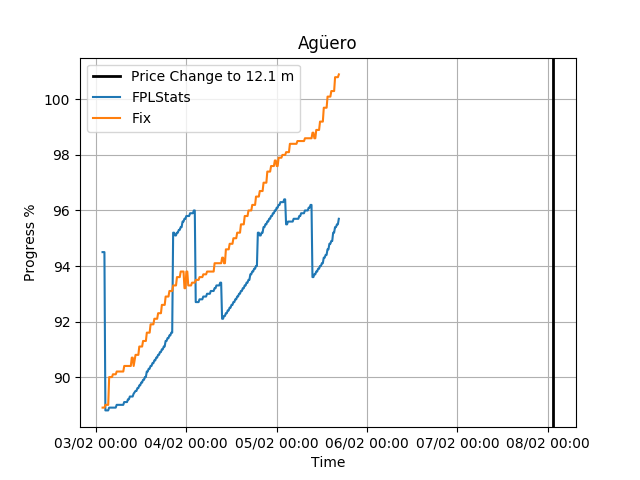 fplprices's tweet photo. Agüero has changed from 12.0 to 12.1 https://t.co/NGnvzWvTZe