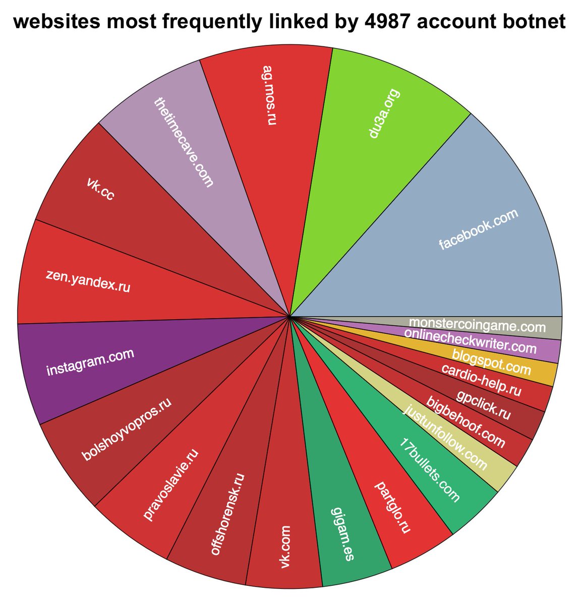 Thread by @conspirator0: Whilst looking through random accounts, we ran ...