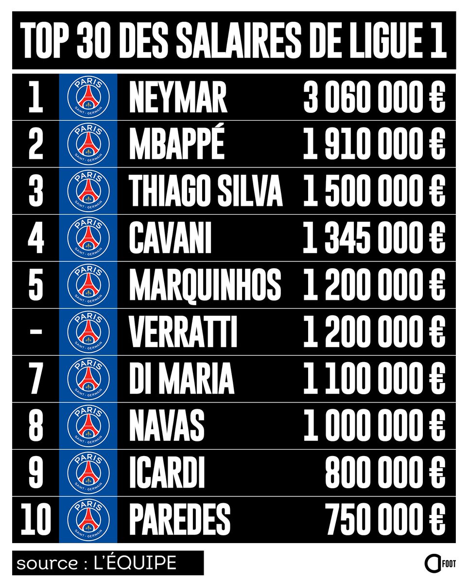 Les Top 30 des plus gros salaires mensuels de Ligue 1. ? Actu Foot Scoopnest