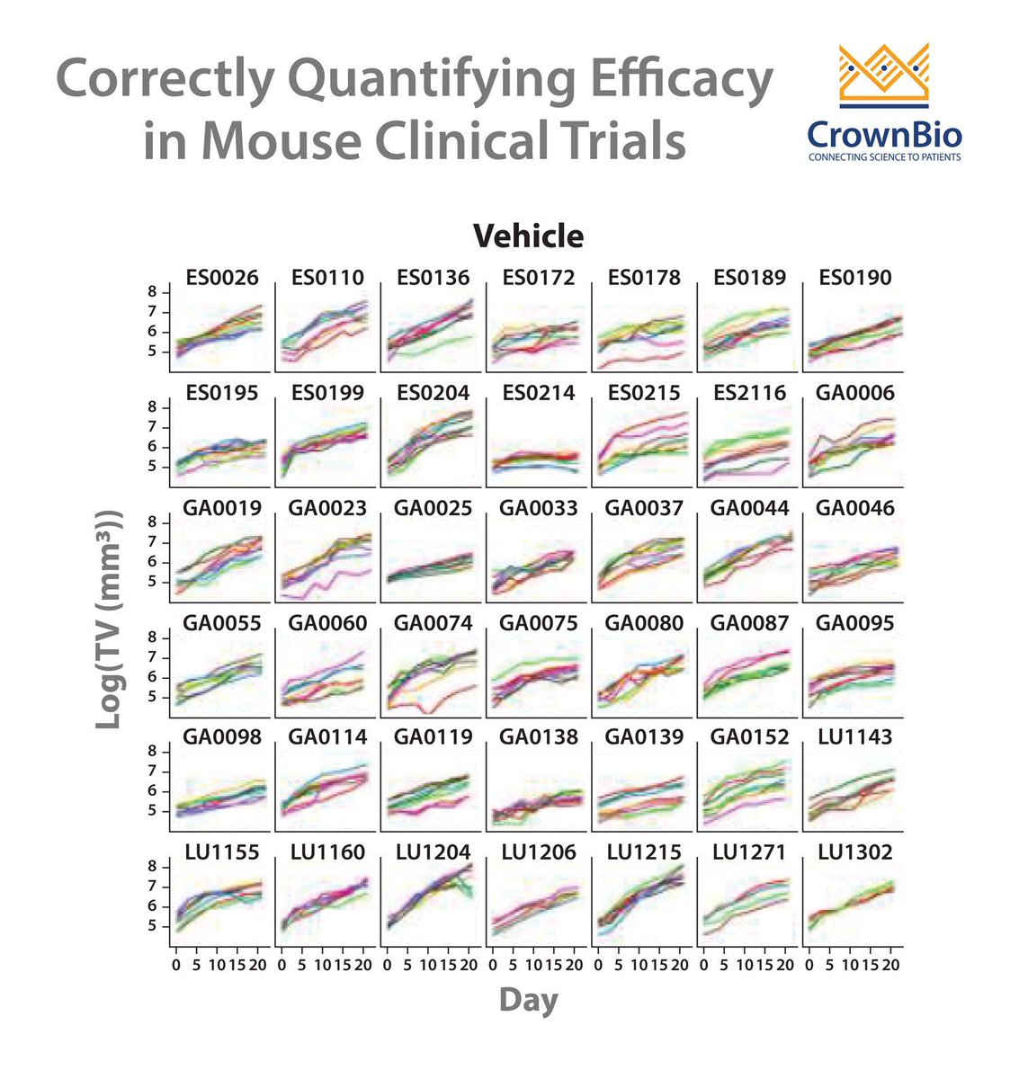 crownbioscience's tweet image. Learn how to correctly quantify drug #efficacy and effects in mouse #clinicaltrials using a #linearmixedmodels statistical framework buff.ly/2GPNaQS