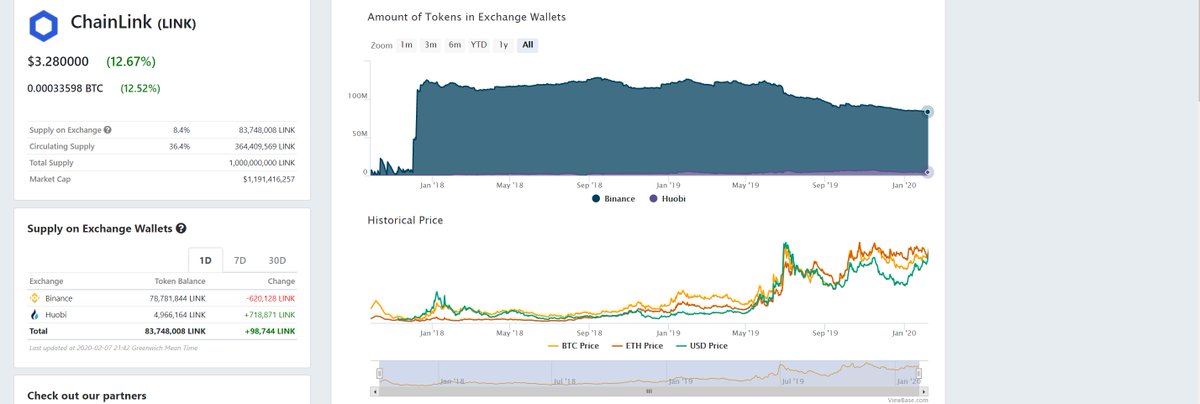 +92K  $LINK added to exchanges the past 24 hours 620K removed from  @binance  @cz_binance exchange And 718K added to  @HuobiGlobal Big volume +$369,262,748  $LINK :  $USD/  $BTC/  $ETH (+12.67%) (+12.52) (+9.17%) Eth also appreciating vs BTC... $LINK SEASON!!!!!!!!!!!