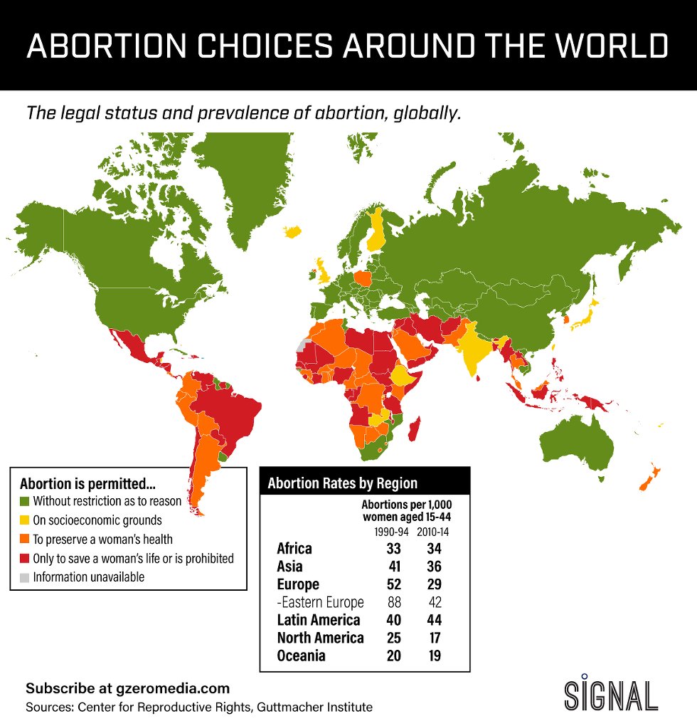 ¿Cómo se regula el aborto alrededor del mundo? Un mapa de <a href="/gzeromedia/">GZERO Media</a> que muestra, además, una comparativa región por región de la cantidad de abortos hoy y hace 30 años.
