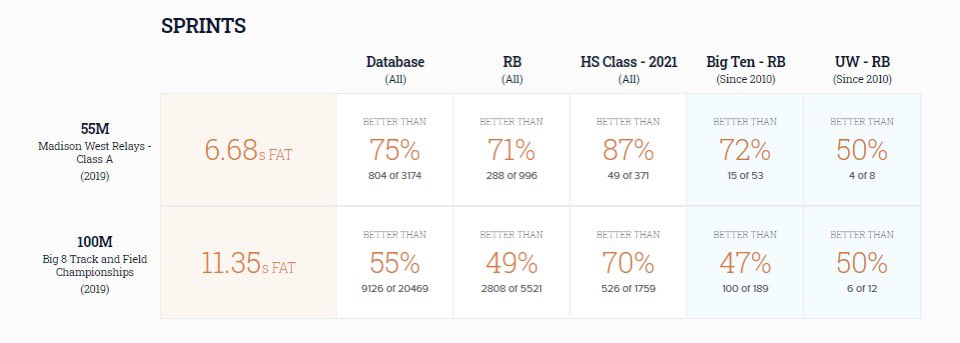 🚨Player Highlight of the Week🚨

Jackson Acker, 2021 RB committed to Wisconsin &amp; a perfect 5.0/5.0 PAI 

✔️6.68 55m ranks in the 72nd percentile*
✔️191'08" Discus ranks 1/744 prospects in class of 2021
✔️52'06" Shot Put ranks in the 89th percentile*
*among Big 10 RB's since 2010