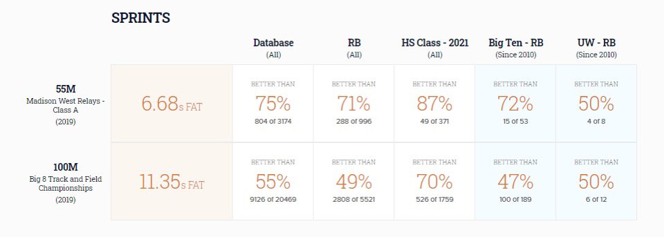 🚨Player Highlight of the Week🚨 Jackson Acker, 2021 RB committed to Wisconsin & a perfect 5.0/5.0 PAI ✔️6.68 55m ranks in the 72nd percentile* ✔️191'08' Discus ranks 1/744 prospects in class of 2021 ✔️52'06' Shot Put ranks in the 89th percentile* *among Big 10 RB's since 2010