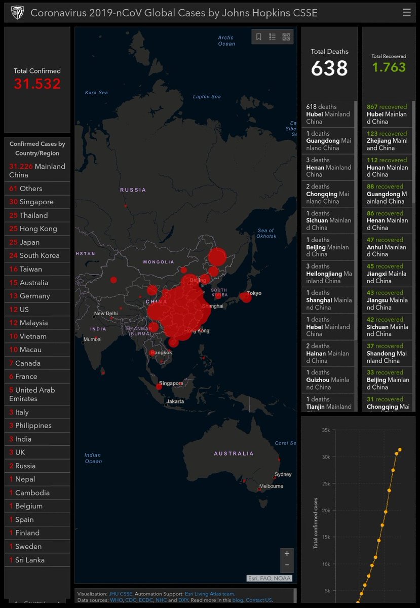 NcovUpdate's tweet image. 7 February 2020. Total confirmed 31.532.
#WuhanCoronavirus #Wuhan #ChinaVirus #virus #SARS #coronavirus  #China #WuhanPneumonia #WuhanLockDown #prayforchina #PrayForWuhan  #Philippines #Thailand  #Japan  #SouthKorea #US #sciences #medecine #France #Vietnam #Indie #Italy