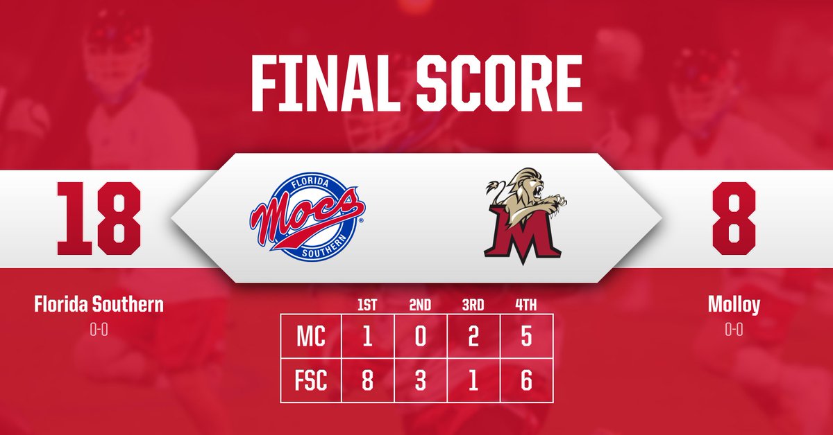 FSC_Mocs's tweet photo. #FSCMLAX: @FSC_MLAX tops Molloy by a final of 18-8 at Moccasin Field. Their next game is Feb. 15th @ Belmont Abbey. Recap to follow at https://t.co/leFEntVG9T #FTH #StrikeFear https://t.co/FrdSH5XxBB