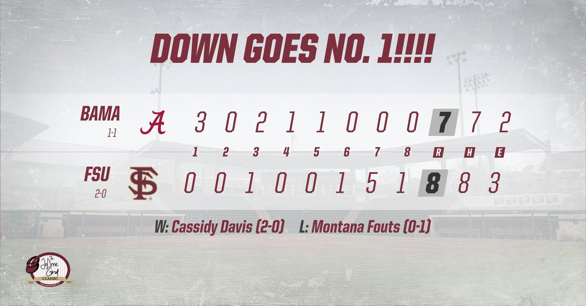FSU_Softball's tweet photo. NOLES WIN!! 

Elizabeth Mason drives an RBI single to right as FSU takes down No. 1 Alabama, 8-7, in eight innings! https://t.co/RMLGmw2O2g