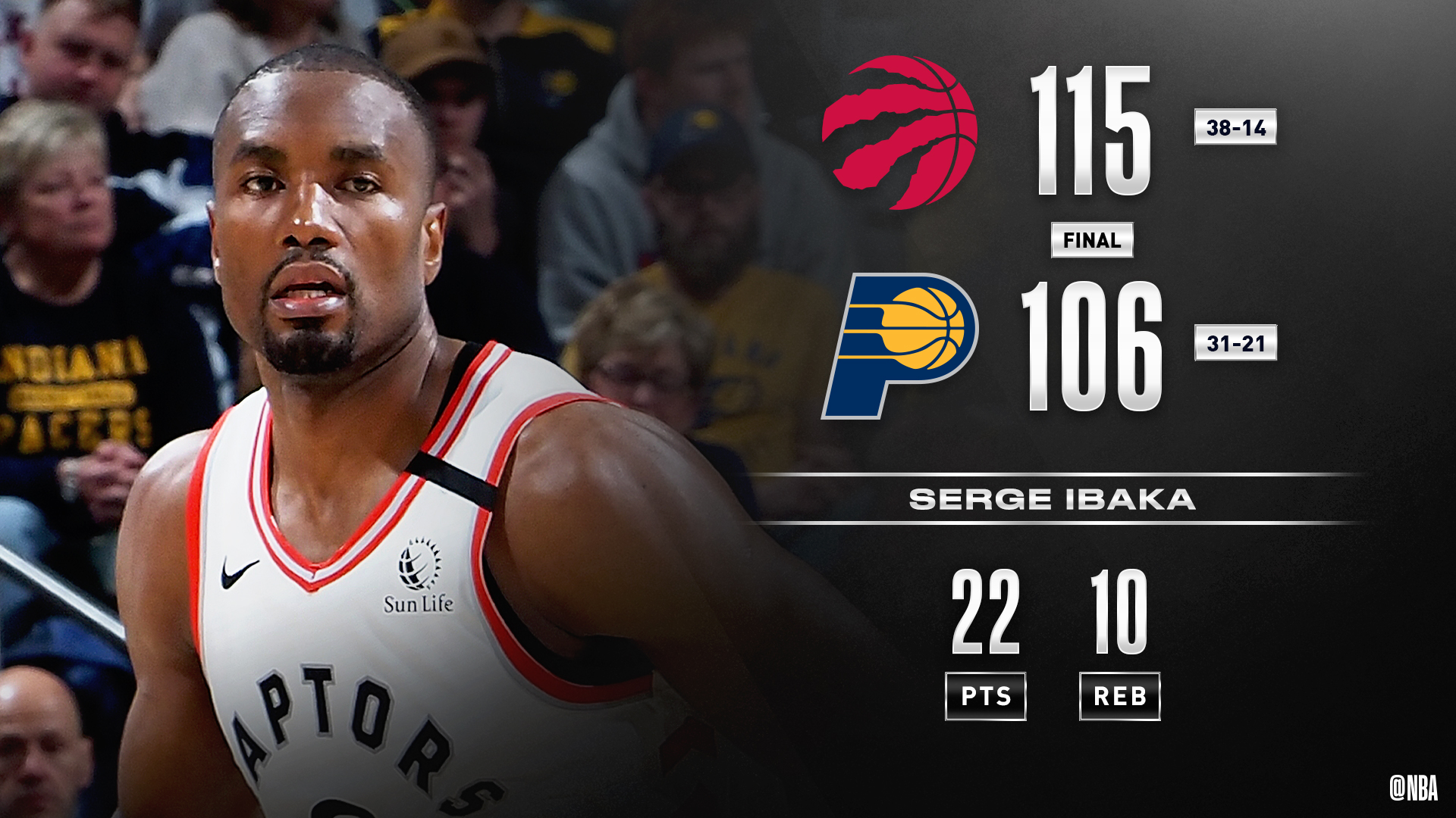 23. Serge Ibaka (22 PTS, 10 REB) and the. extend their franchise-record win...