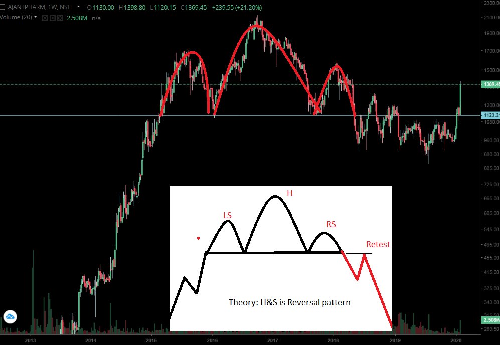 3. B)- In 2018, MANY analysts/ traders had seen this H&S pattern for Ajantapharma Weekly....... There were floods of SELL calls.Here is how it has behaved.Conventional Theory is and will be always challenged in markets  #trading  #investing