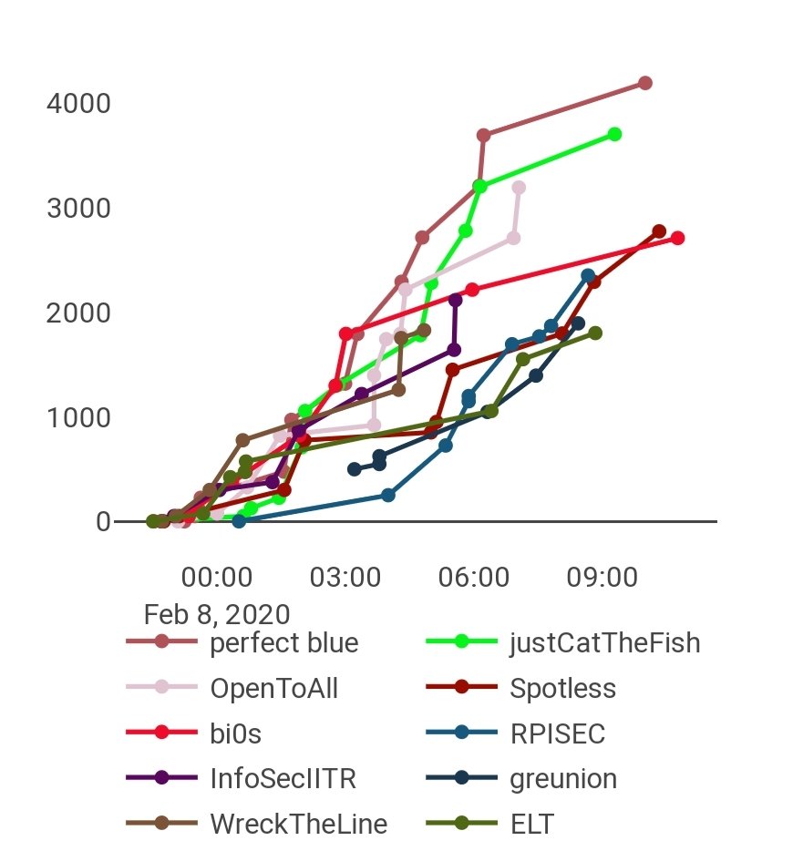 shsirk's tweet image. Nullcon CTF is started and people are already leading on the scoreboard. Checkout ctf.nullcon.net to play and have fun #hackim #nullcon