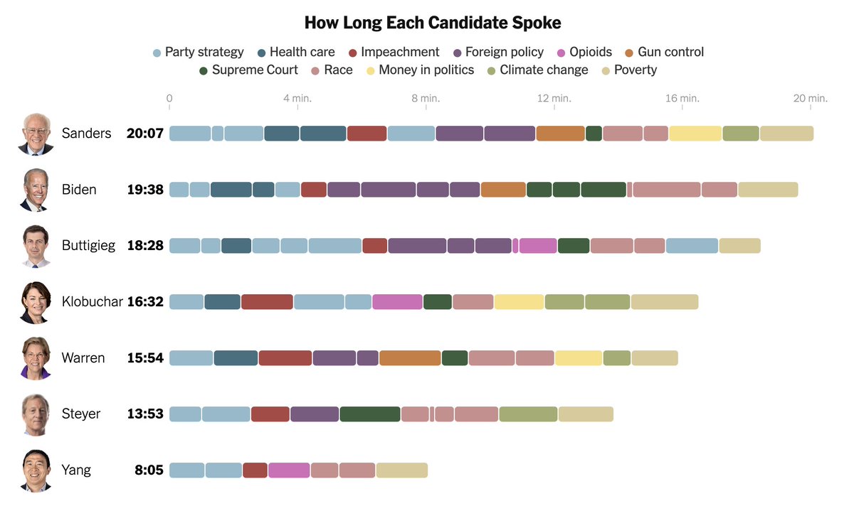 Nyt Graphics On Twitter Bernie Sanders And Joe Biden Had The Most Speaking Time Of The Seven Presidential Candidates In The Democratic Debate In New Hampshire Https T Co Rsexh6koom Https T Co E9x9gewgml