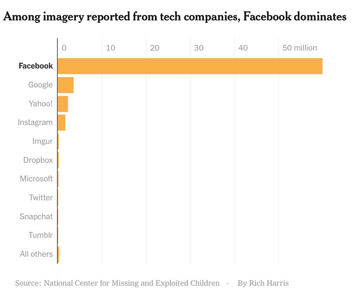 Resultado de imagen de Among imagery reported from tech companies, Facebook dominates