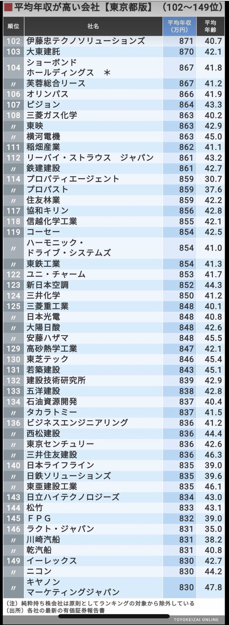 Fラン卒サラリーマンさんのツイート 平均年収 東京都トップ500社最新ランキング コンサル 商社 製薬が目立つね それにしても年収たっけー お金ください Https T Co U9yoaag2v0