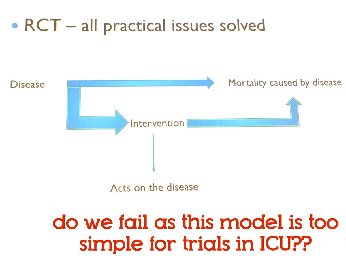 FOAMecmo's tweet photo. RCTs need
disease: defined/causing death
intervention acting on disease
measurable outcome, result of disease
(applicability)
external validation
in #ICU we characterize/define syndromes useful labels ie sepsis #AKI #ARDS but multifactorial processes
@ArmandGirbes #ESICMphysio https://t.co/6Wct2kHtJR